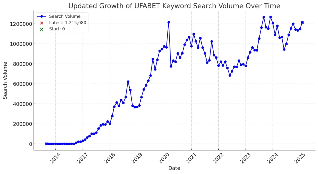 Growth of UFABET